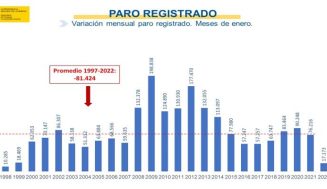 El paro sube en Valladolid en 604 personas en enero