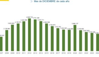 El paro baja en 25.300 personas en el mes diciembre de 2024, hasta un total de 2.560.718, un 5,4% menos que el año anterior