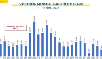 El paro aumenta en enero en 38.725 personas y el total se mantiene por debajo de los 2,6 millones, el registro más bajo en este mes en los últimos 17 años